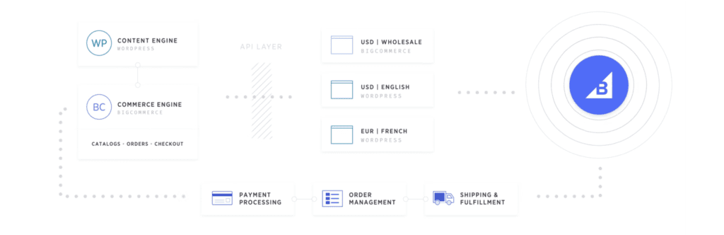 BigCommerce 