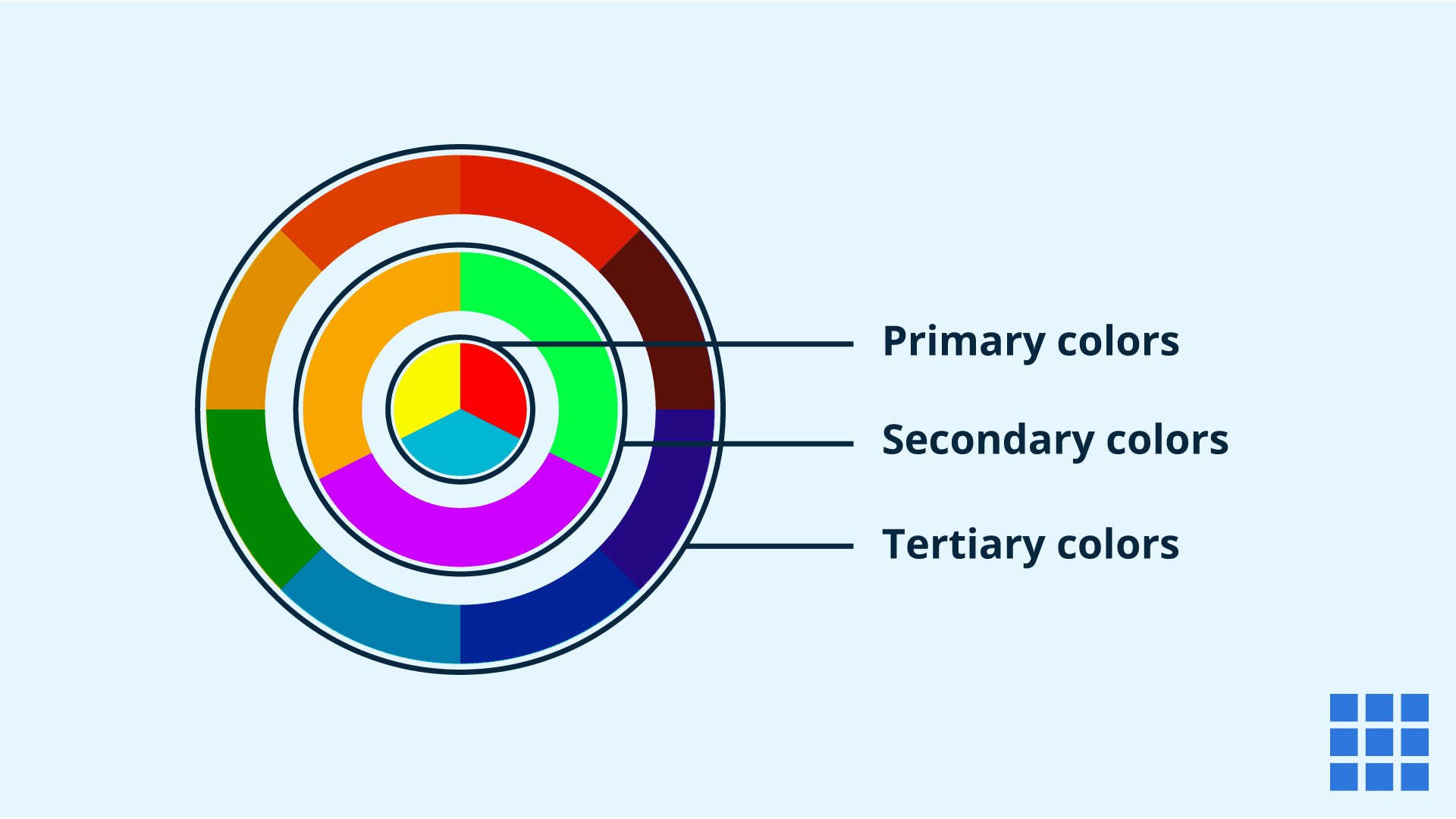 The color wheel has three types of colors.