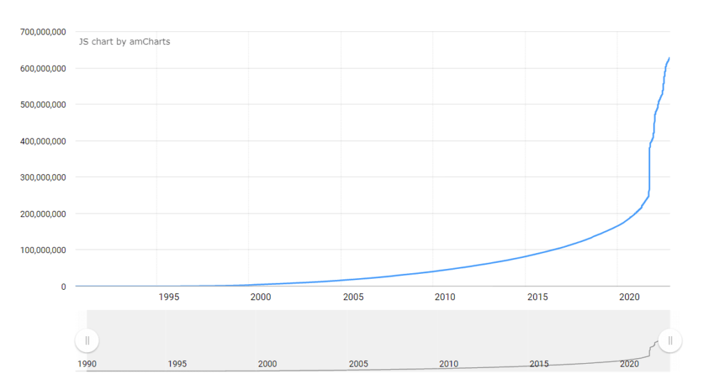 Domain registration statistics