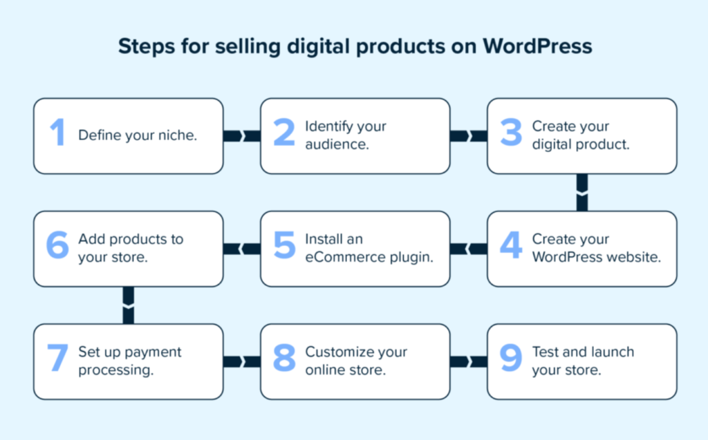 Steps for selling digital products