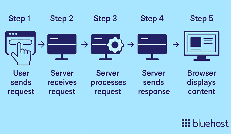How does a server work