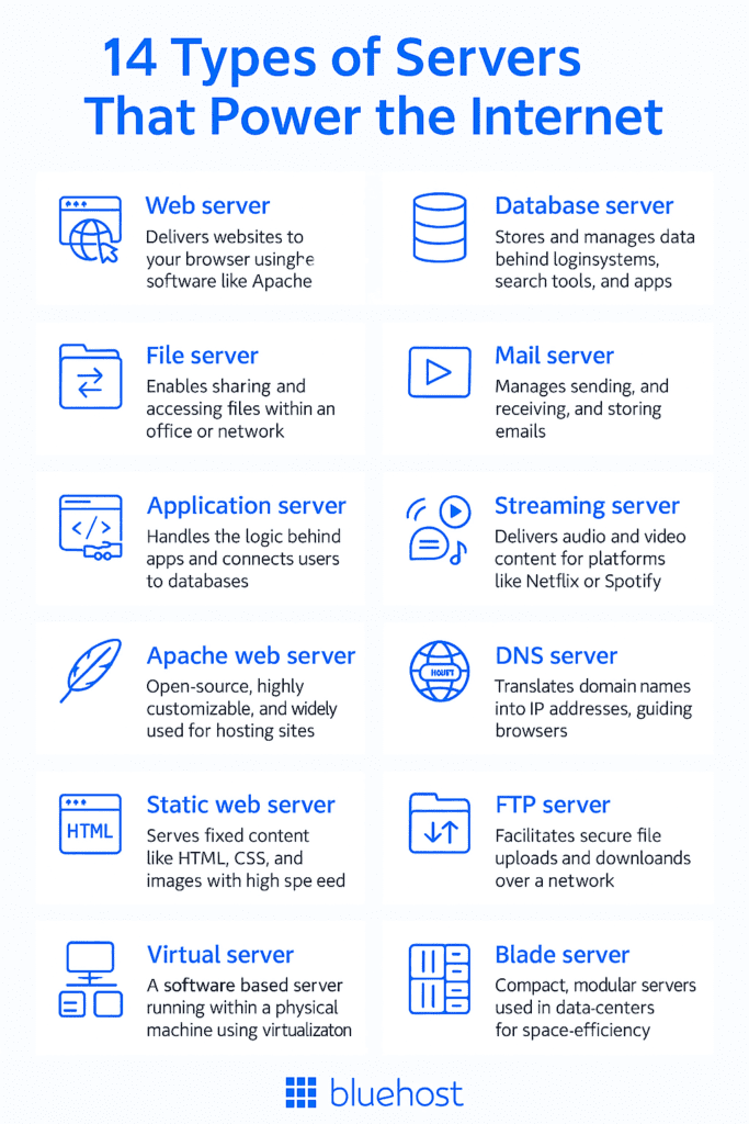 Types of servers