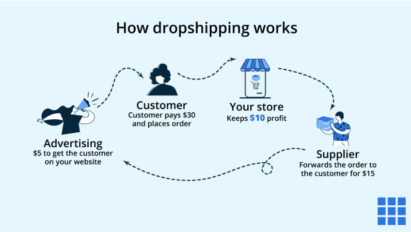 how dropshipping works